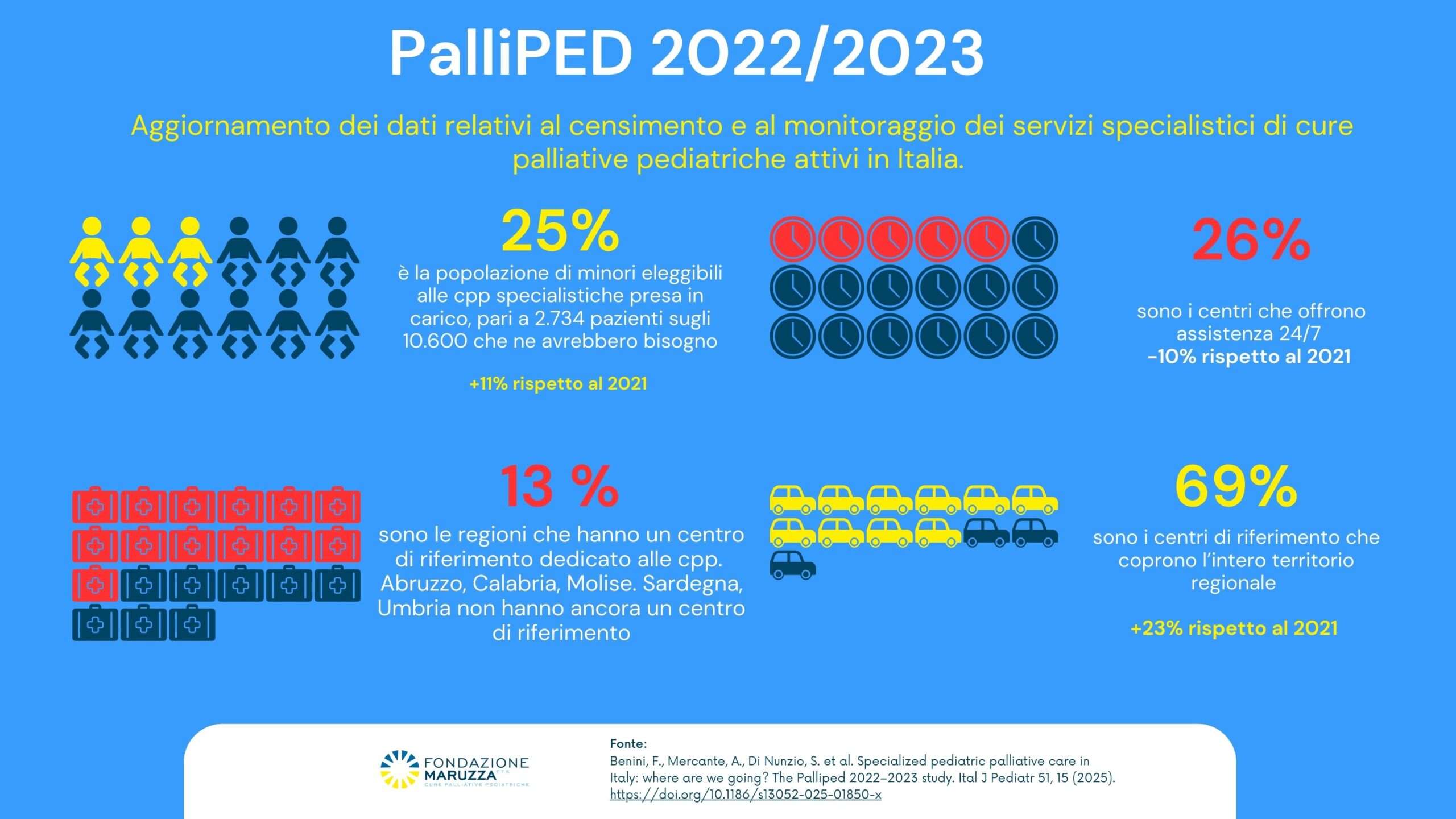 Pubblicati i nuovi dati PalliPED: progressi e criticità nelle Cure Palliative Pediatriche in Italia